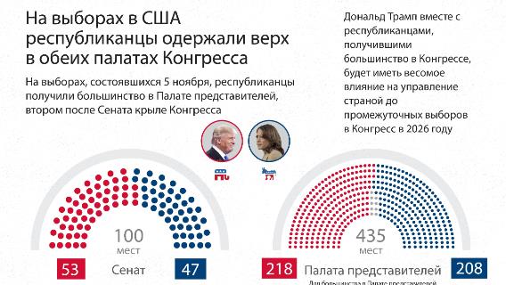 На выборах в США республиканцы одержали верх в обоих палатах Конгресса