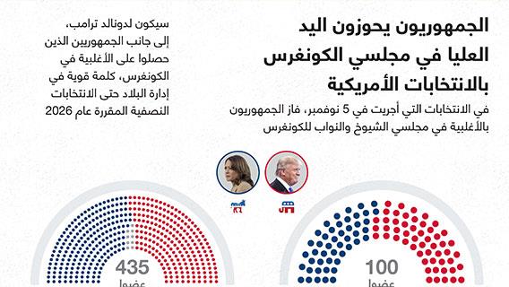 الجمهوريون يحوزون اليد العليا في مجلسي الكونغرس بالانتخابات الأمريكية