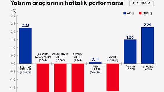 Bu hafta yatırım araçlarının performansı