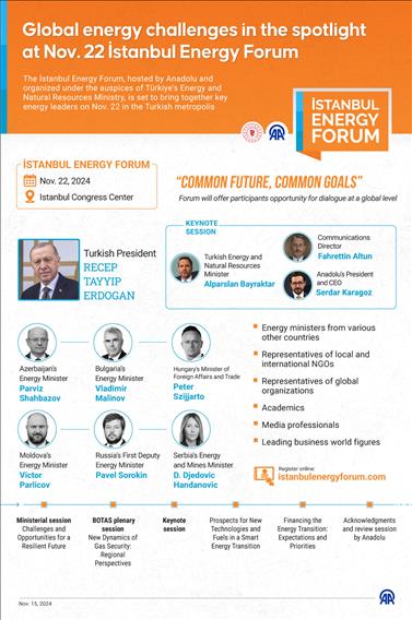 Global energy challenges in the spotlight at Nov. 22 İstanbul Energy Forum