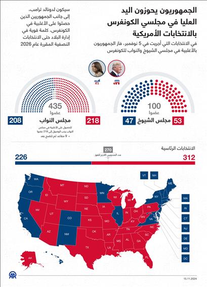 الجمهوريون يحوزون اليد العليا في مجلسي الكونغرس بالانتخابات الأمريكية