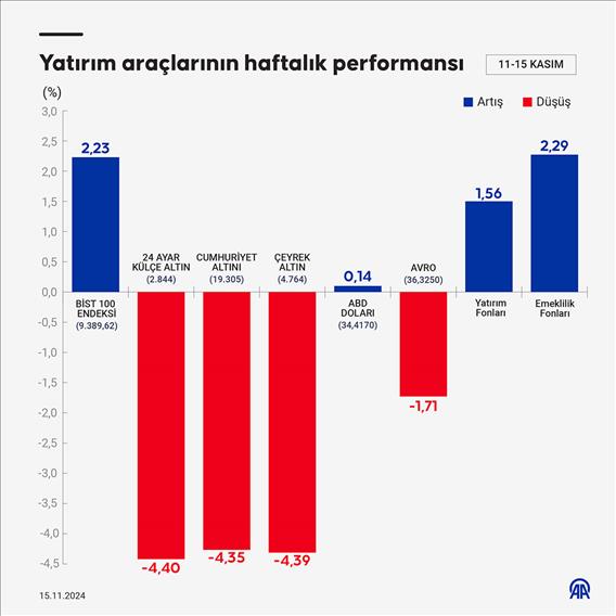 Bu hafta yatırım araçlarının performansı