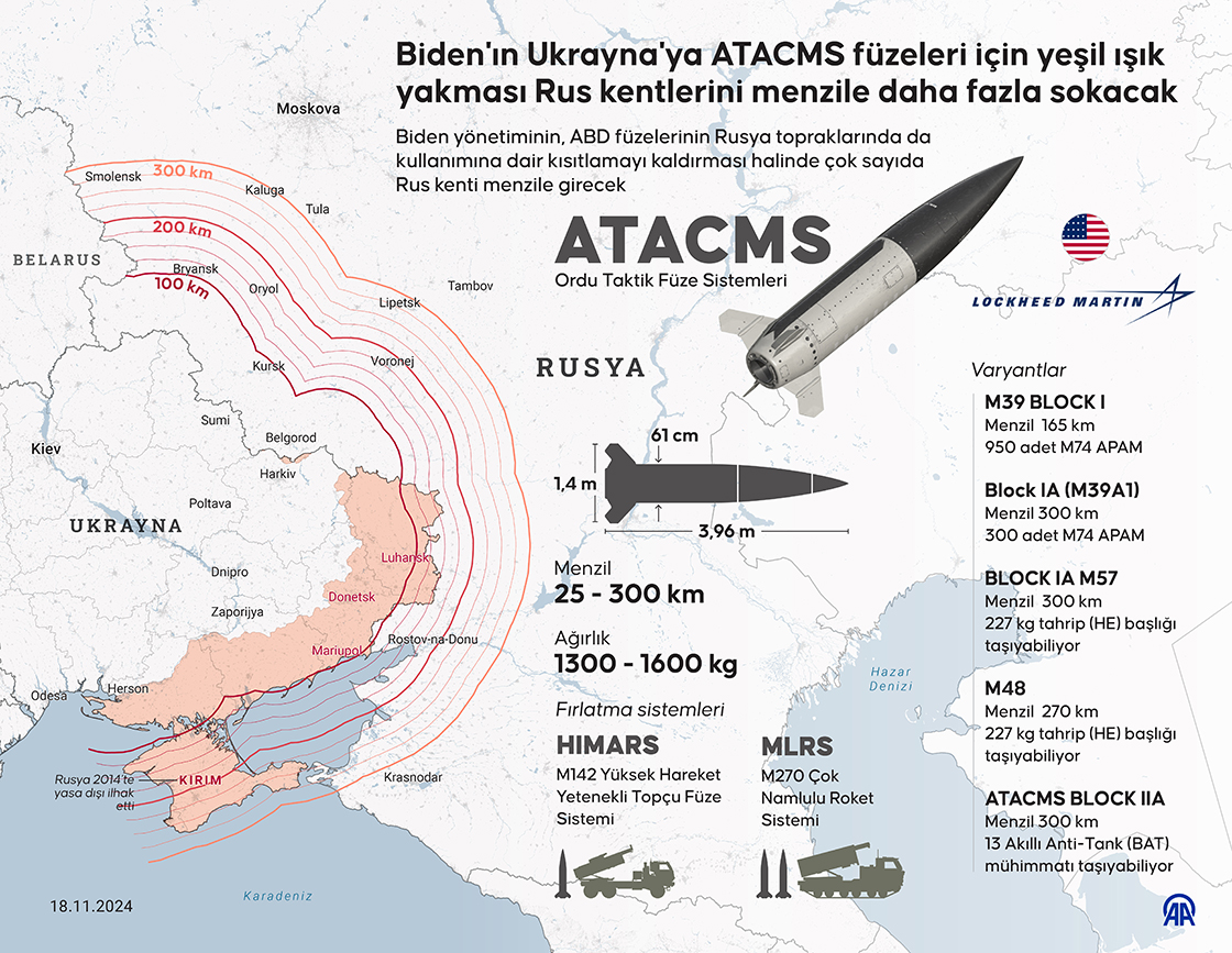 Biden'ın Ukrayna'ya ATACMS füzeleri için yeşil ışık yakması Rus kentlerini menzile daha fazla sokacak
