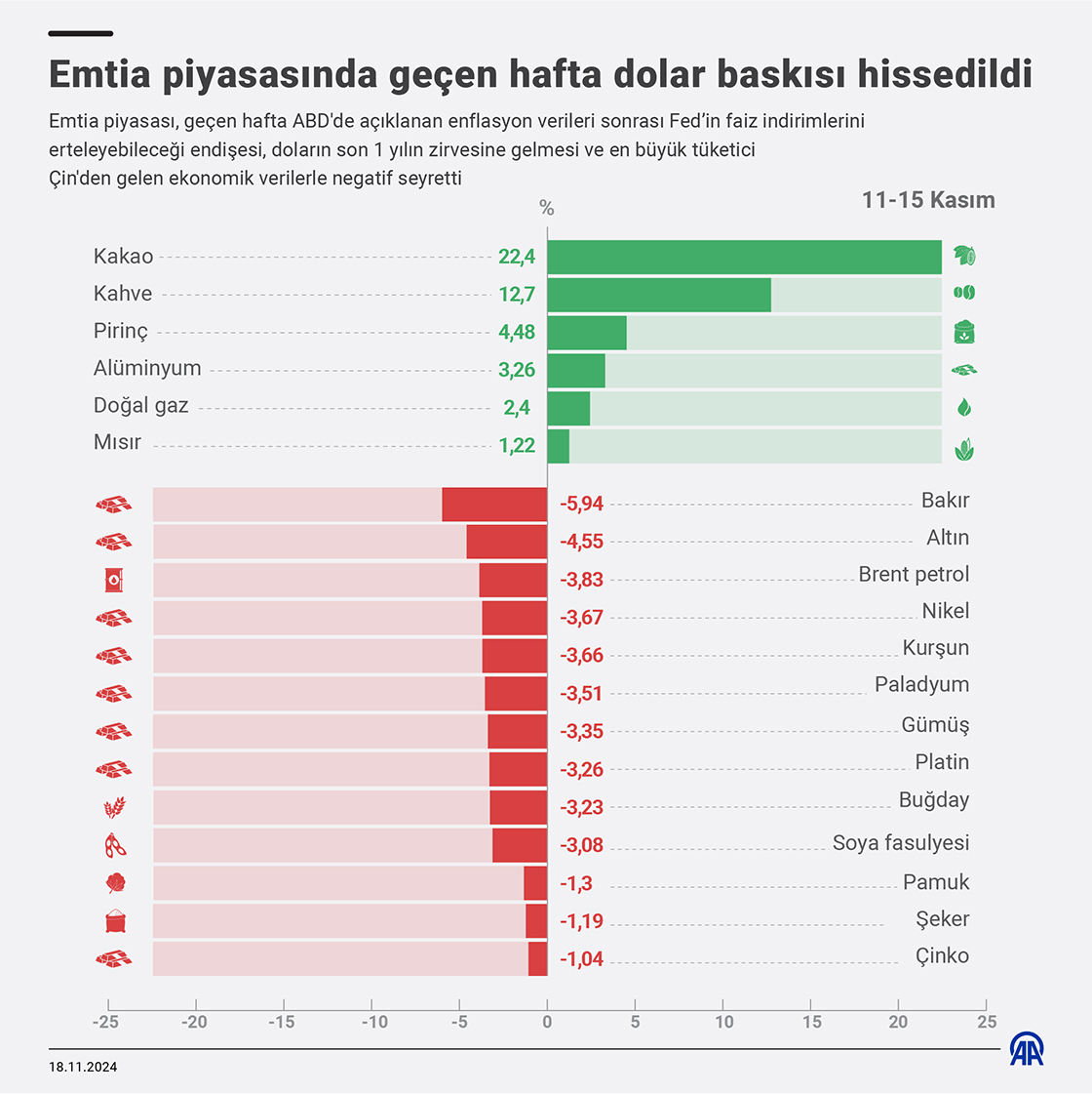 Emtia piyasasında geçen hafta dolar baskısı hissedildi