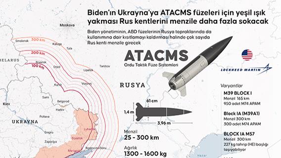 Biden'ın Ukrayna'ya ATACMS füzeleri için yeşil ışık yakması Rus kentlerini menzile daha fazla sokacak