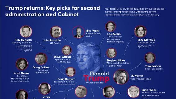 Donald Trump has announced key picks for his second administration and cabinet, which will take office in January