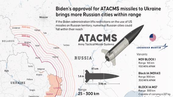 Biden's approval for ATACMS missiles to Ukraine brings more Russian cities within range