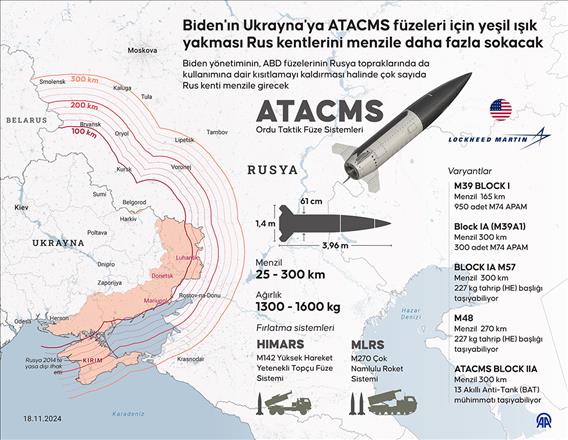 Biden'ın Ukrayna'ya ATACMS füzeleri için yeşil ışık yakması Rus kentlerini menzile daha fazla sokacak