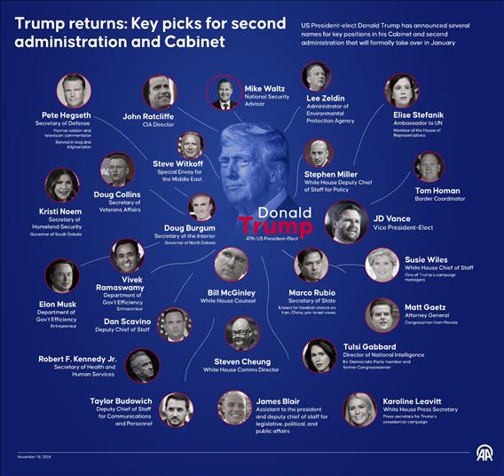 Donald Trump has announced key picks for his second administration and cabinet, which will take office in January