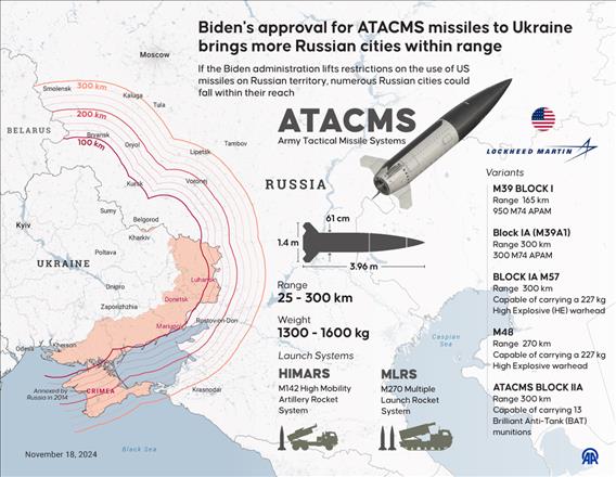 Biden's approval for ATACMS missiles to Ukraine brings more Russian cities within range