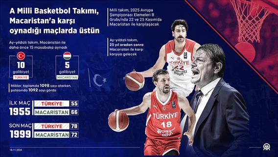 A Milli Basketbol Takımı, Macaristan'a karşı oynadığı maçlarda üstün