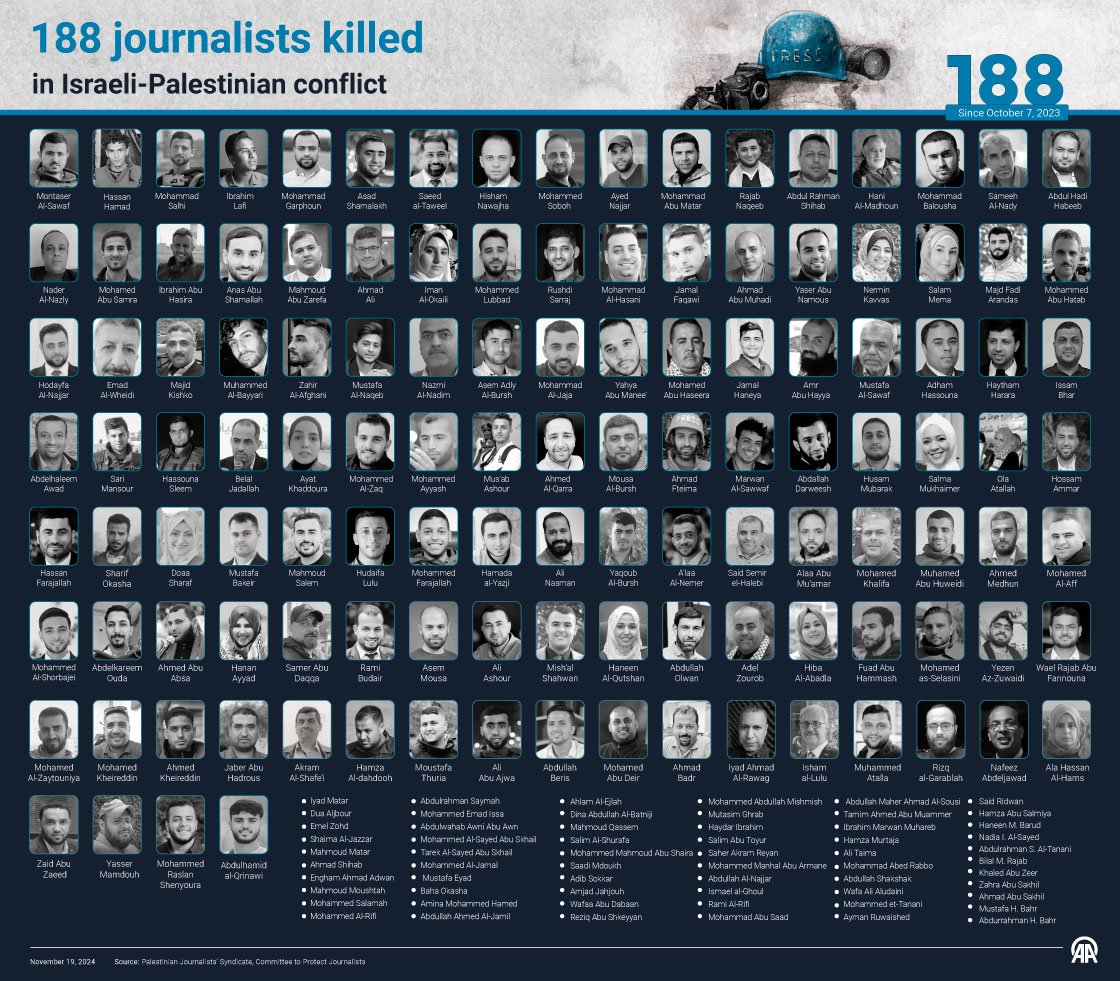 188 journalists killed in Israeli-Palestinian conflict