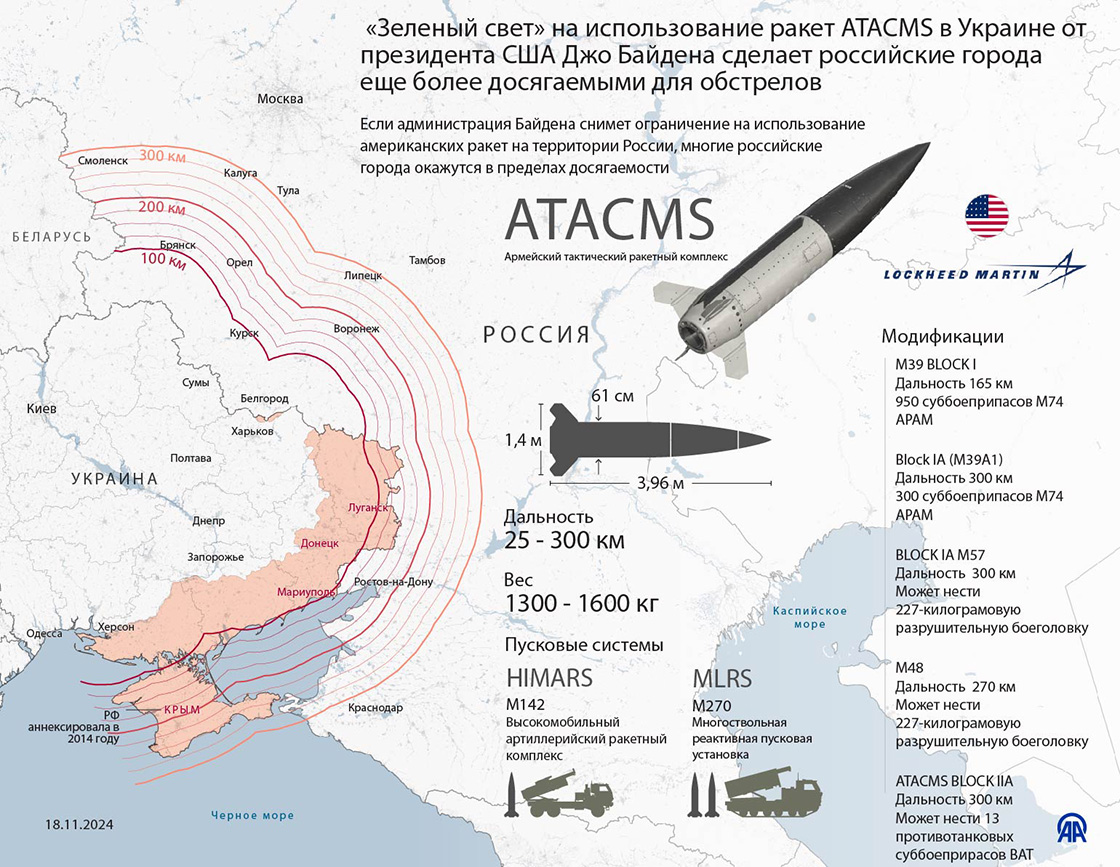 «Зеленый свет» на использование ракет ATACMS в Украине от президента США Джо Байдена сделает российские города еще более досягаемыми для обстрелов