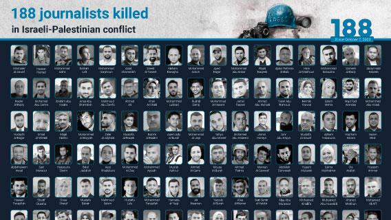 188 journalists killed in Israeli-Palestinian conflict