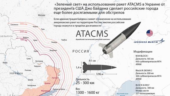 «Зеленый свет» на использование ракет ATACMS в Украине от президента США Джо Байдена сделает российские города еще более досягаемыми для обстрелов