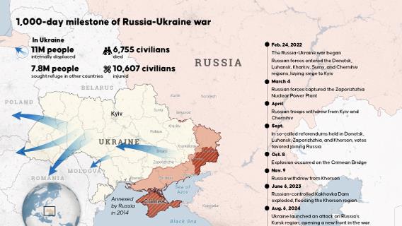 1,000-day milestone of Russia-Ukraine war