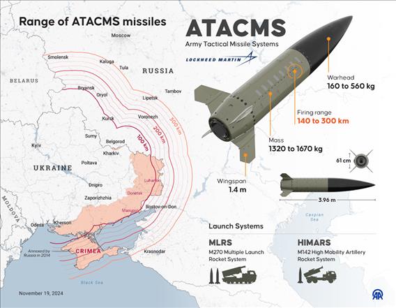 Range of ATACMS missiles