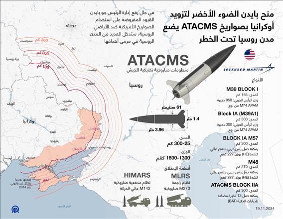 منح بايدن الضوء الأخضر لتزويد أوكرانيا بصواريخ ATACMS يضع مدن روسيا تحت الخطر