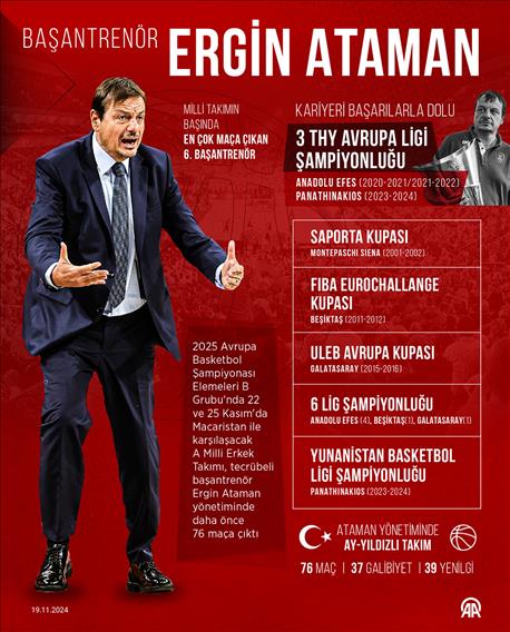 Başantrenör Ergin Ataman'ın A Milli Basketbol Takımı karnesi