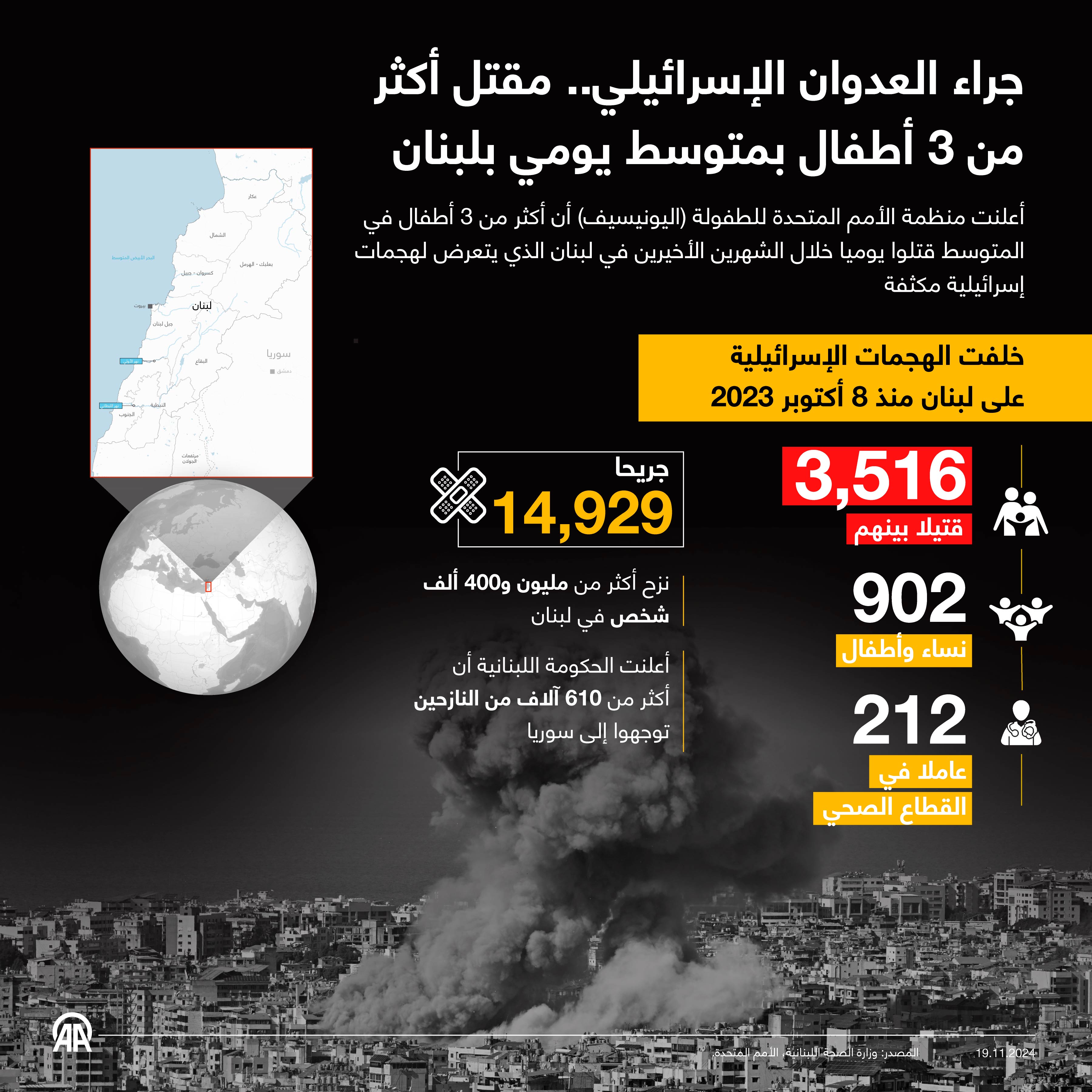 جراء العدوان الإسرائيلي.. مقتل أكثر من 3 أطفال بمتوسط يومي بلبنان