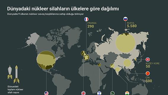 Dünyadaki nükleer silahların ülkelere göre dağılımı