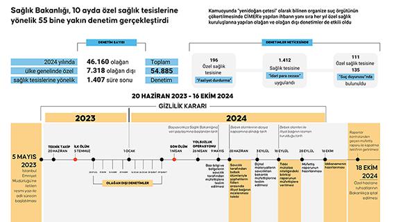 Sağlık Bakanlığı, 10 ayda özel sağlık tesislerine yönelik 55 bine yakın denetim gerçekleştirdi