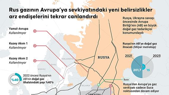 Rus gazının Avrupa’ya sevkiyatındaki yeni belirsizlikler arz endişelerini tekrar canlandırdı