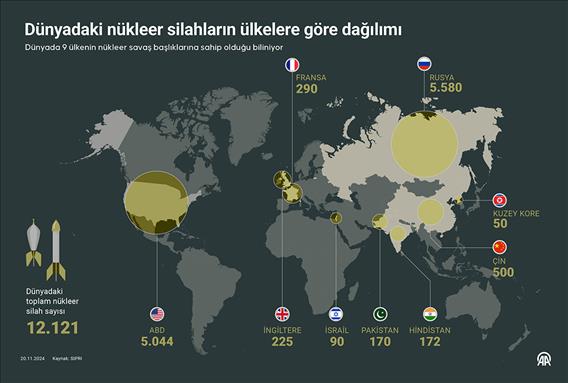 Dünyadaki nükleer silahların ülkelere göre dağılımı