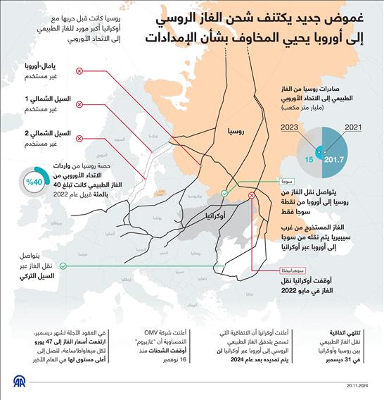 غموض جديد يكتنف شحن الغاز الروسي إلى أوروبا يحيي المخاوف بشأن الإمدادات