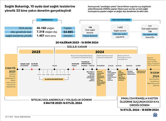 Sağlık Bakanlığı, 10 ayda özel sağlık tesislerine yönelik 55 bine yakın denetim gerçekleştirdi