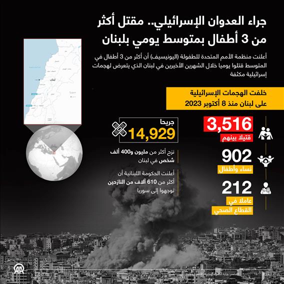 جراء العدوان الإسرائيلي.. مقتل أكثر من 3 أطفال بمتوسط يومي بلبنان