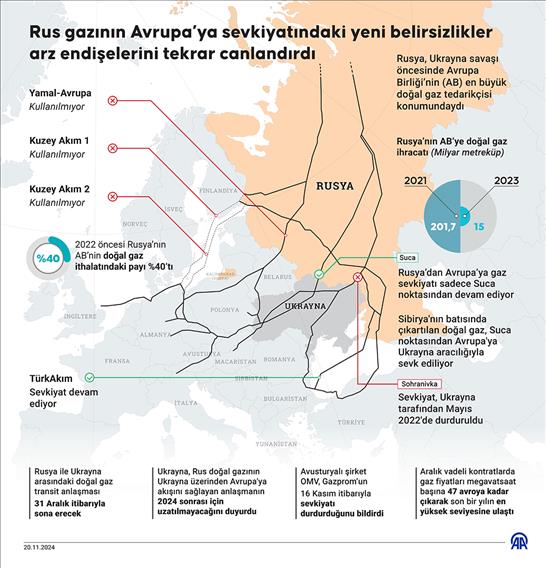 Rus gazının Avrupa’ya sevkiyatındaki yeni belirsizlikler arz endişelerini tekrar canlandırdı