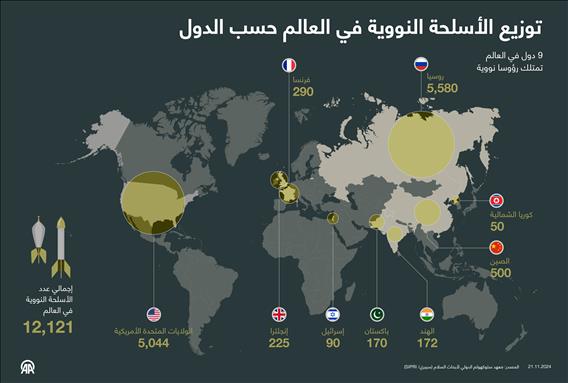 توزيع الأسلحة النووية في العالم حسب الدول