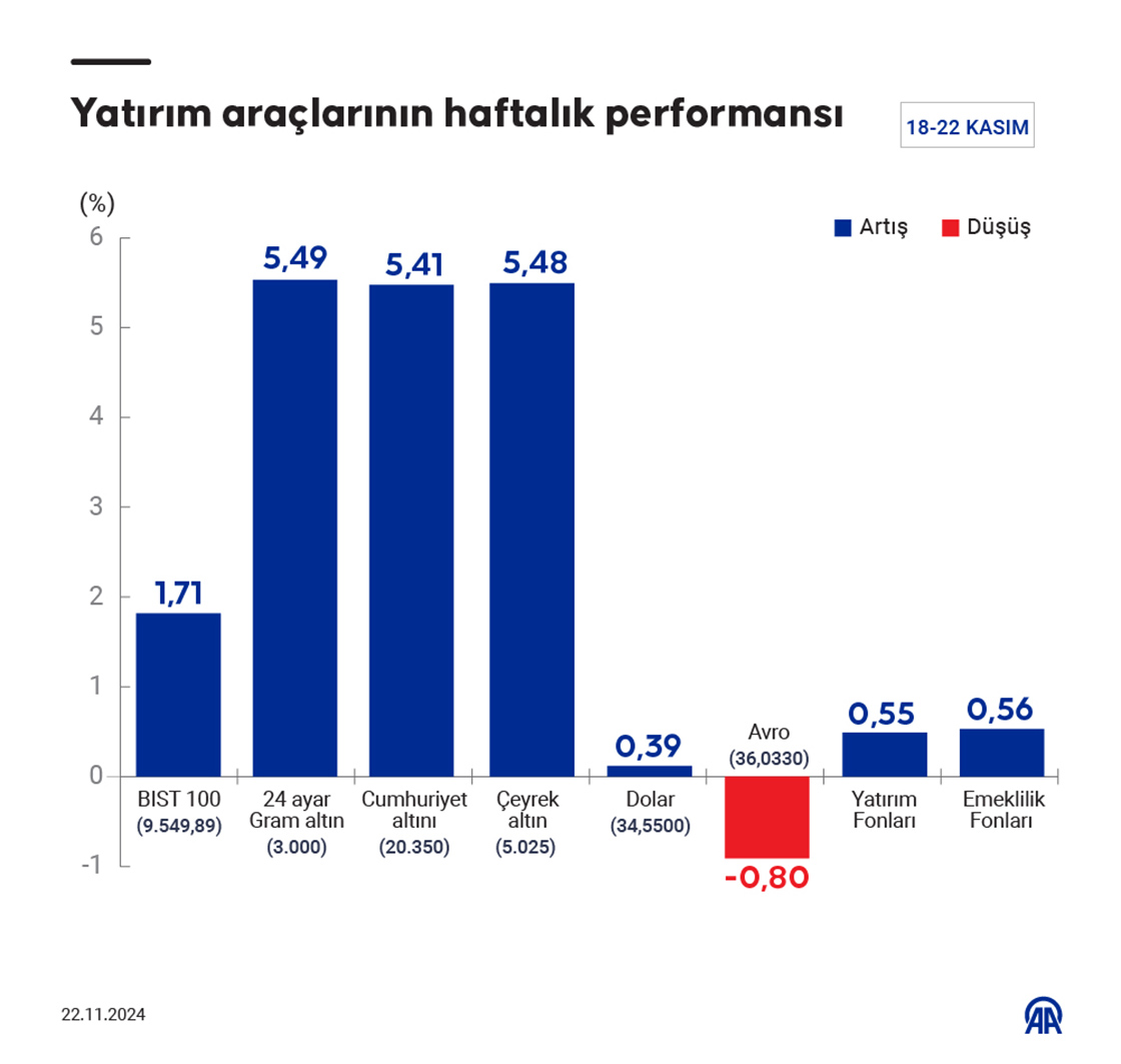 Bu hafta yatırım araçlarının performansı