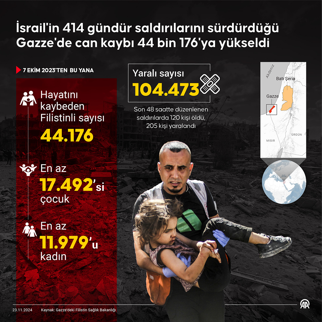 İsrail'in Gazze'ye düzenlediği saldırılarda son 48 saatte, 120 Filistinli öldü