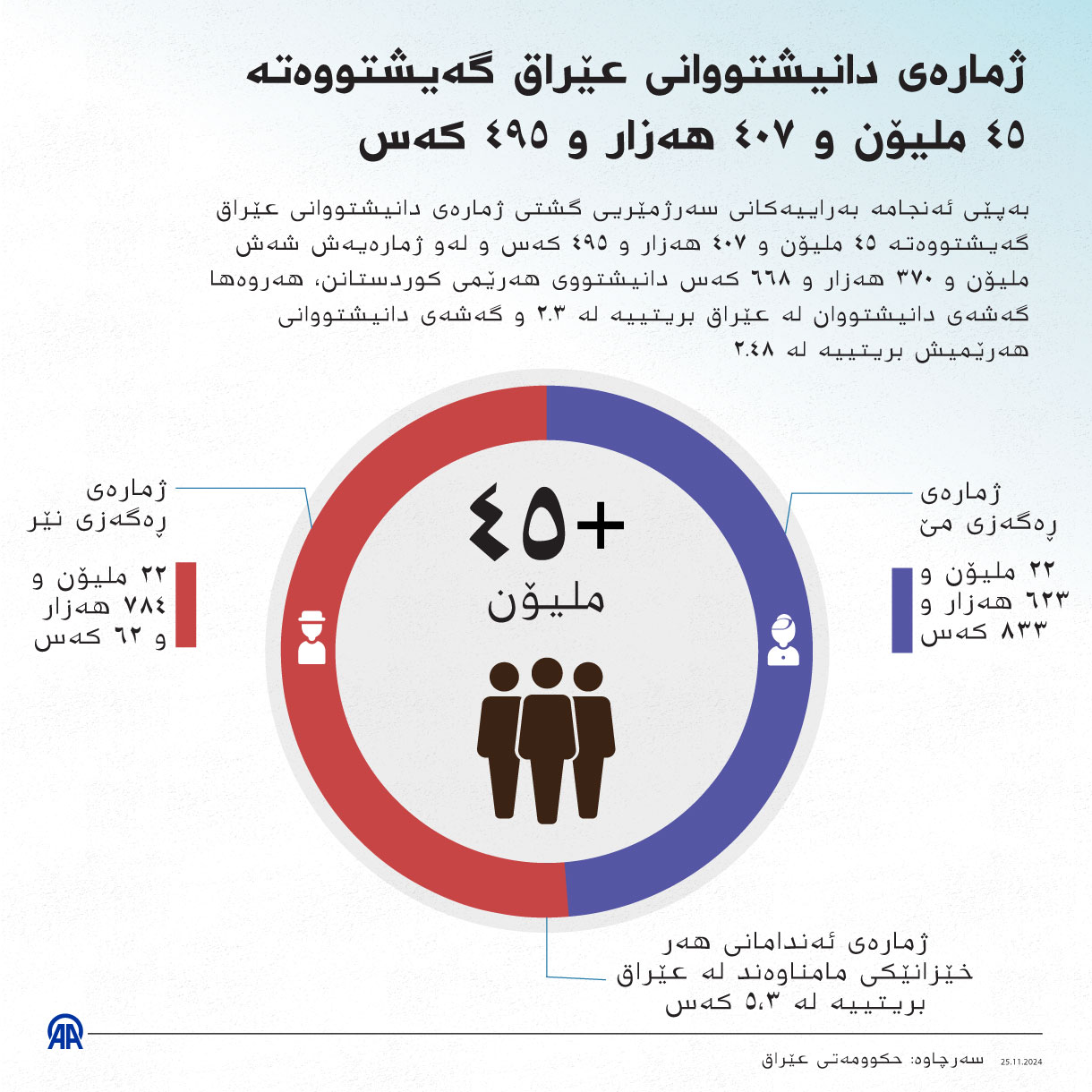 ژمارەی دانیشتووانی عێراق گەیشتووەتە ٤٥ ملیۆن و ٤٠٧ ھەزار و ٤٩٥ کەس