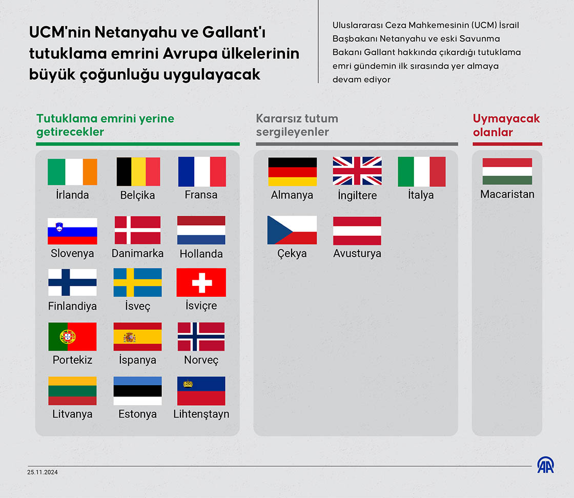 UCM'nin Netanyahu ve Gallant'ı tutuklama emrini Avrupa ülkelerinin büyük çoğunluğu uygulayacak