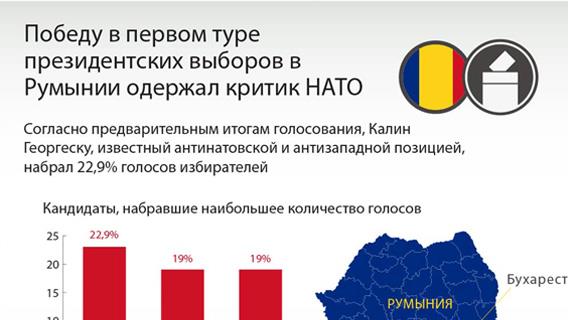 Победу в первом туре президентских выборов в Румынии одержал критик НАТО