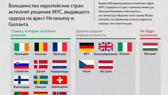 Большинство стран Европы согласились арестовать Нетаньяху и Галланта по ордеру МУС