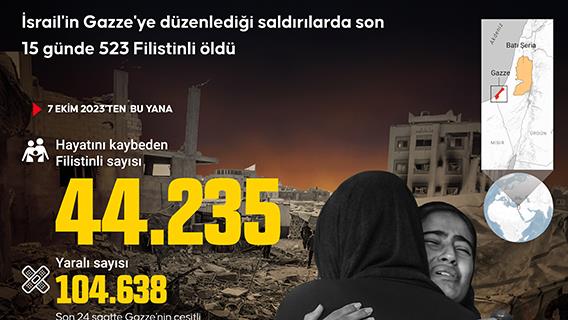 İsrail'in Gazze'ye düzenlediği saldırılarda son 15 günde 523 Filistinli öldü