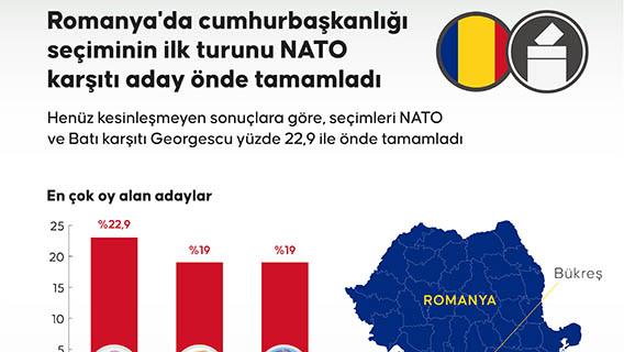 Romanya'da cumhurbaşkanlığı seçiminin ilk turunu NATO karşıtı aday önde tamamladı