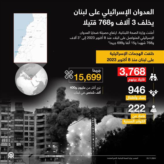 العدوان الإسرائيلي على لبنان يخلف 3 آلاف و768 قتيلا