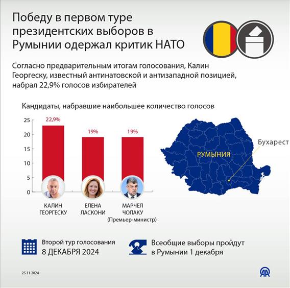 Победу в первом туре президентских выборов в Румынии одержал критик НАТО