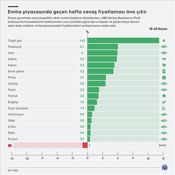 Emtia piyasasında geçen hafta savaş fiyatlaması öne çıktı