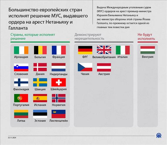 Большинство стран Европы согласились арестовать Нетаньяху и Галланта по ордеру МУС