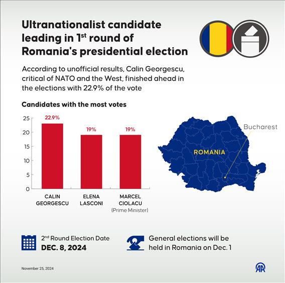 Ultranationalist candidate leading in 1st round of Romania's presidential election