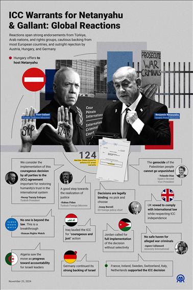 ICC Warrants for Netanyahu & Gallant: Global Reactions