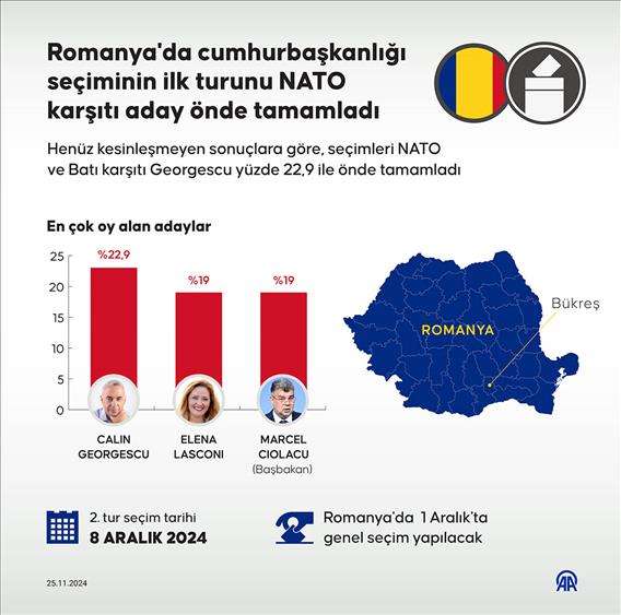 Romanya'da cumhurbaşkanlığı seçiminin ilk turunu NATO karşıtı aday önde tamamladı