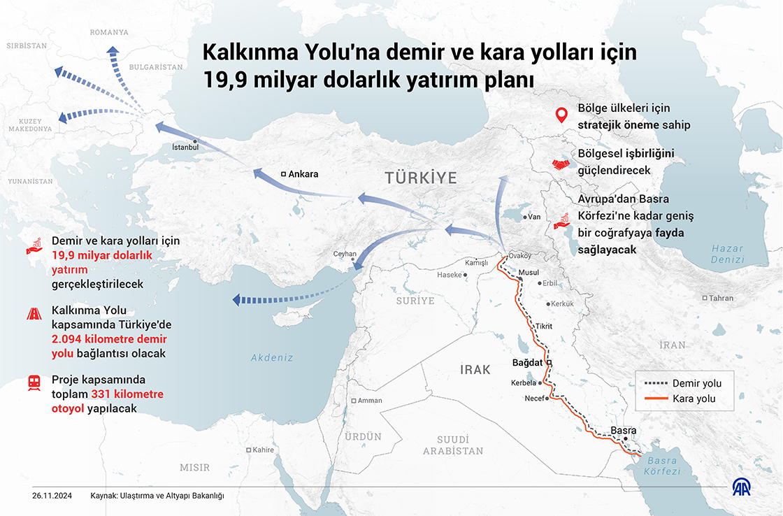 Kalkınma Yolu'na demir ve kara yolları için 19,9 milyar dolarlık yatırım planı