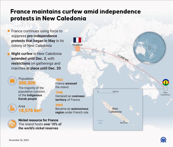 France maintains curfew amid independence protests in New Caledonia